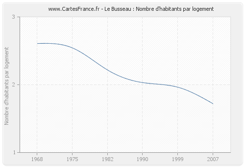 Le Busseau : Nombre d'habitants par logement